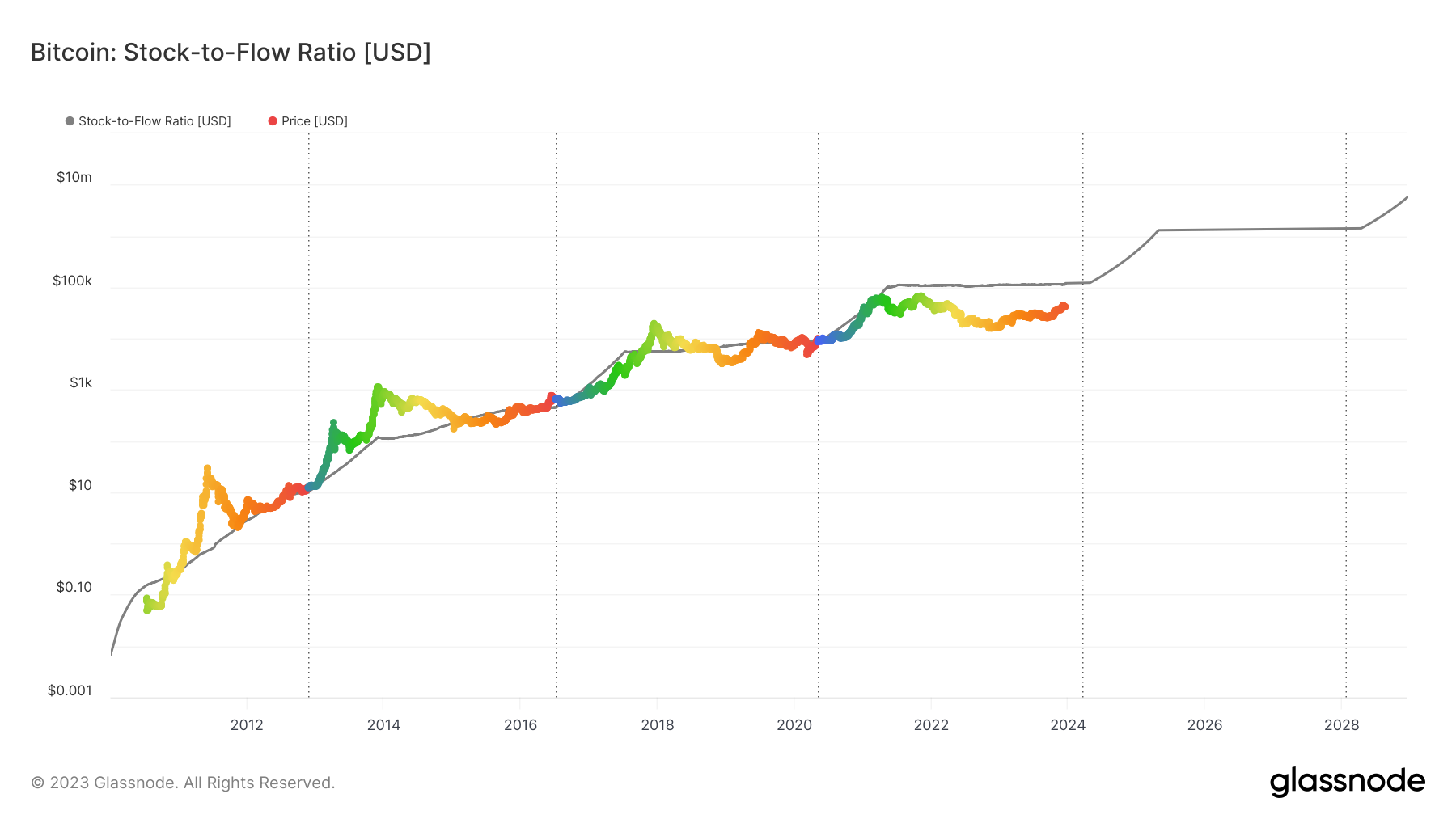 What Is Bitcoin Stock To Flow Model? - Guide To S2F Model