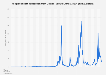 Bitcoin Average Transaction Fee