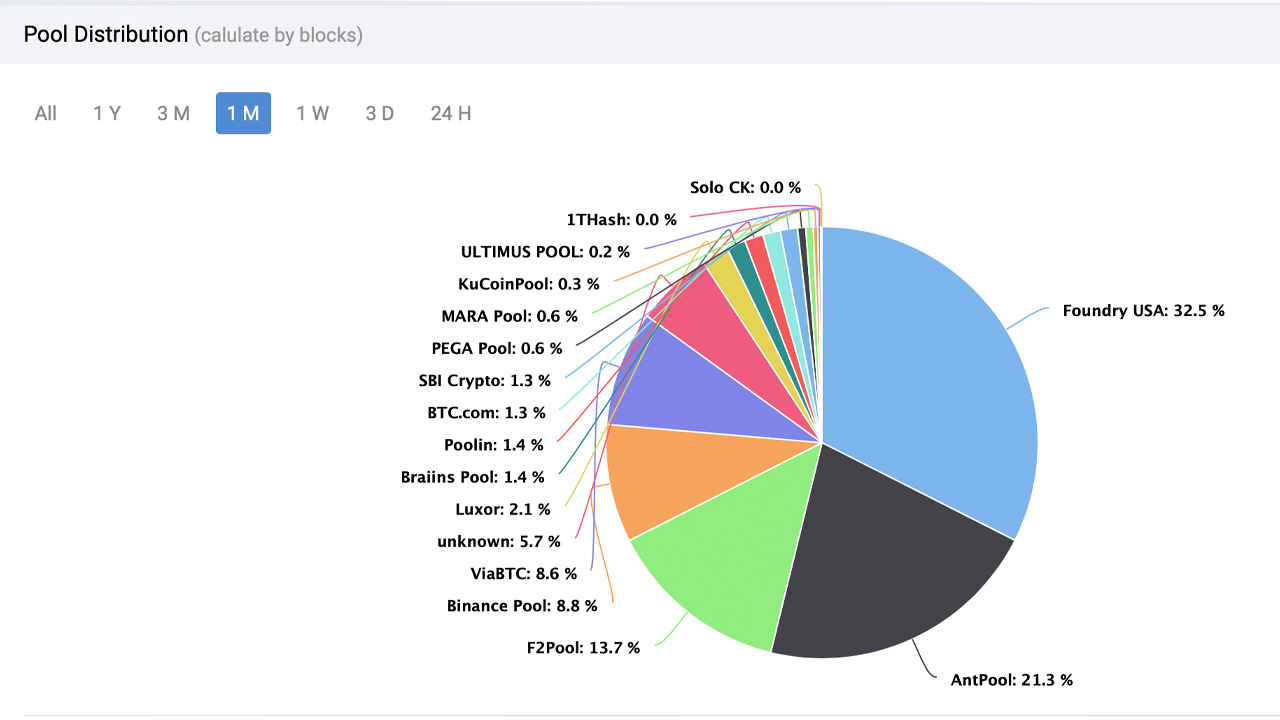 How to mine Litecoin | f2pool