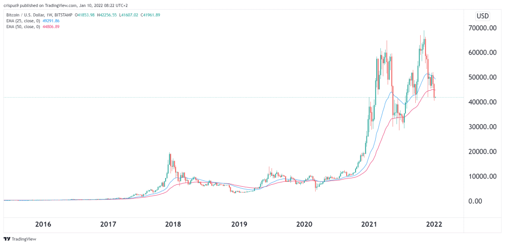 BITCOIN PRICE PREDICTION , , , , - Long Forecast