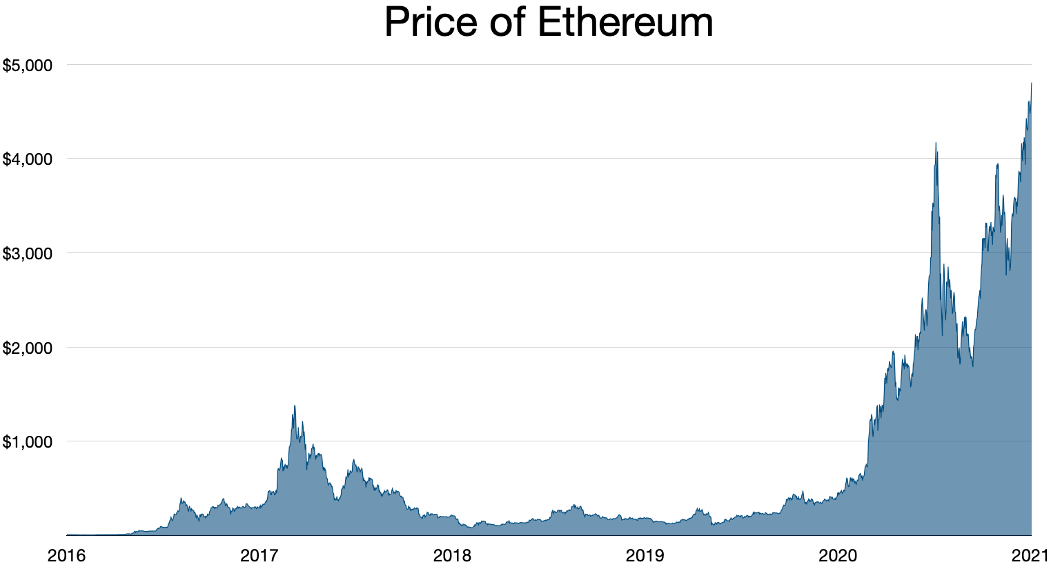 Ethereum price today, ETH to USD live price, marketcap and chart | CoinMarketCap