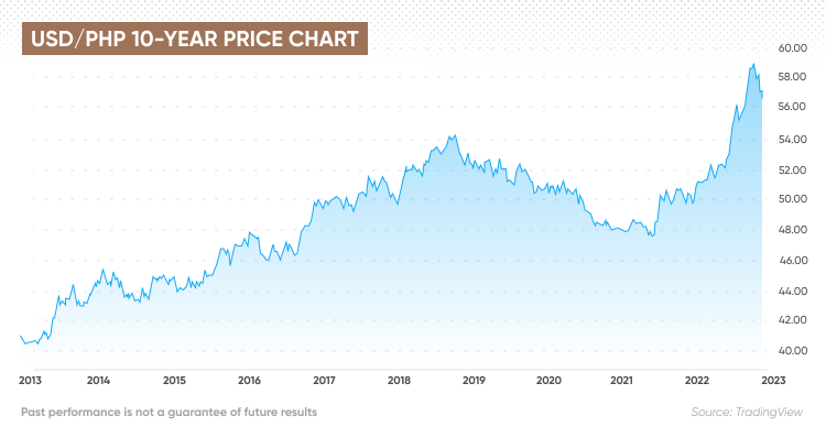 Exchange Rate US Dollar to Philippine Peso (Currency Calculator) - X-Rates