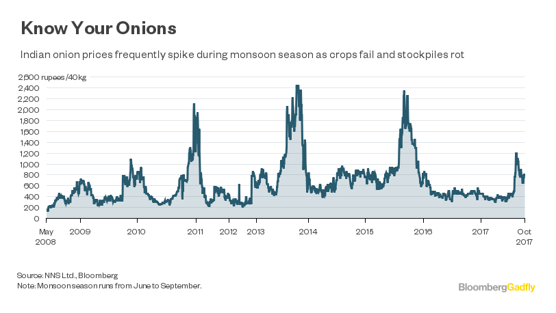 Retail price of onions in New Zealand - coinlog.fun