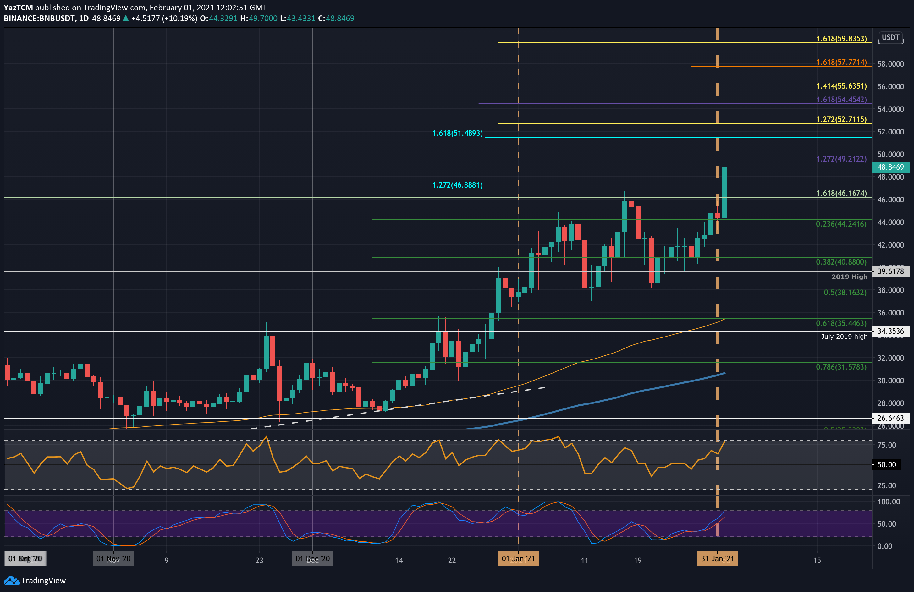 Binance Coin (BNB) Price Prediction , – | CoinCodex