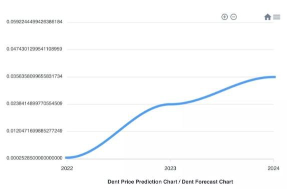 Dent Price Prediction - | Is DENT a Good Investment?