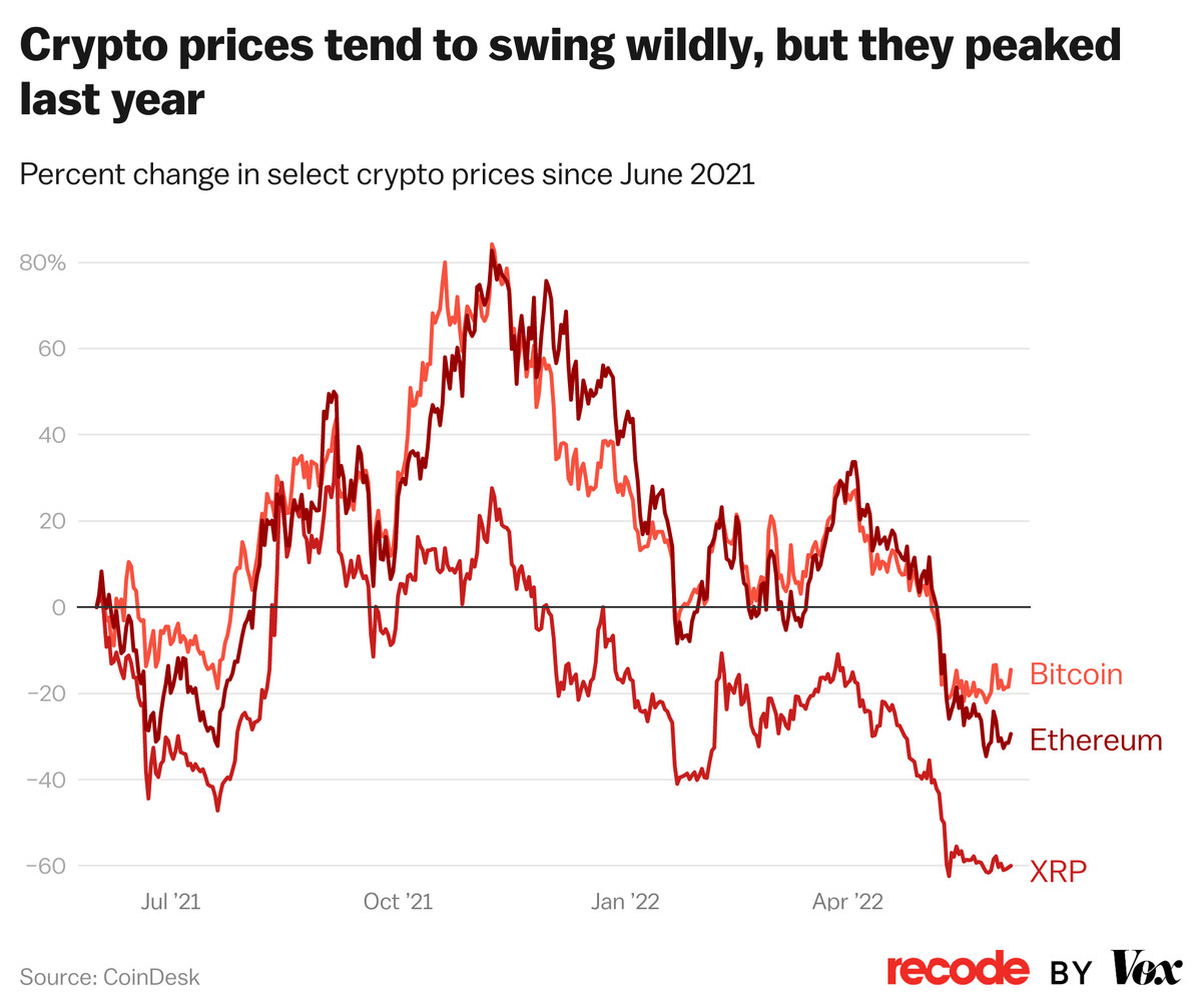 If the stock market crashes, what happens to cryptocurrency? - KoinX