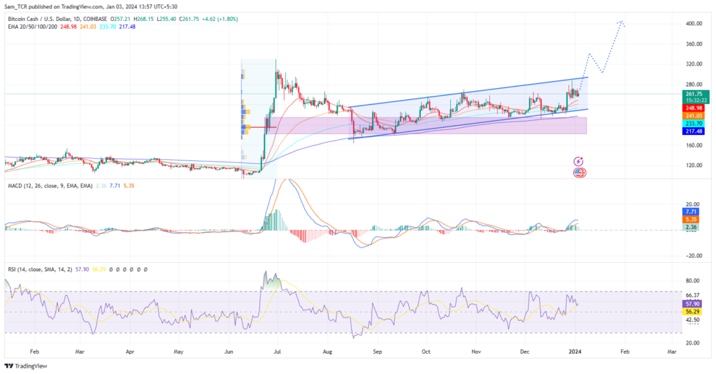 BCH USD - Bitcoin Cash Price Chart — TradingView