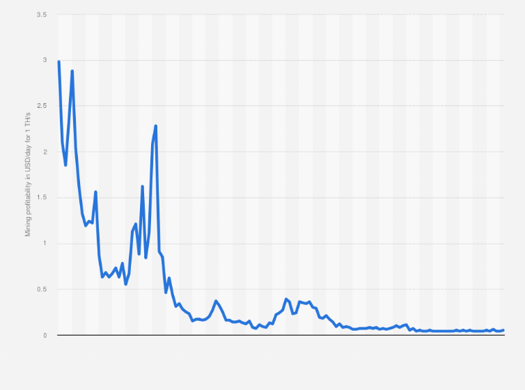 Bitcoin Transactions Per Day