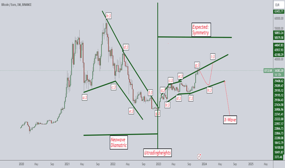 BTC EUR | Chart | Bitcoin - Euro