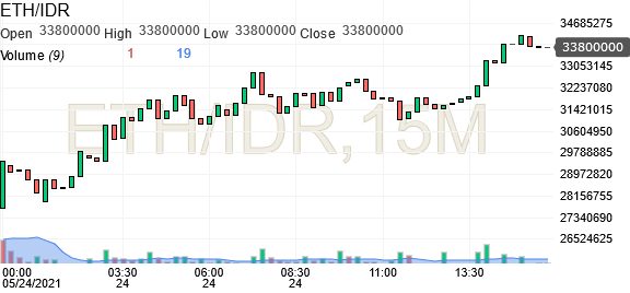 Ethereum Price History | ETH INR Historical Data, Chart & News (16th March ) - Gadgets 