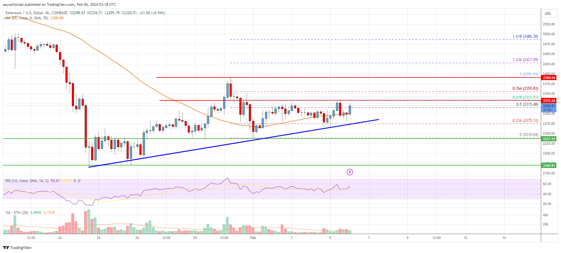 ETHUSD — Ethereum Price Chart — TradingView