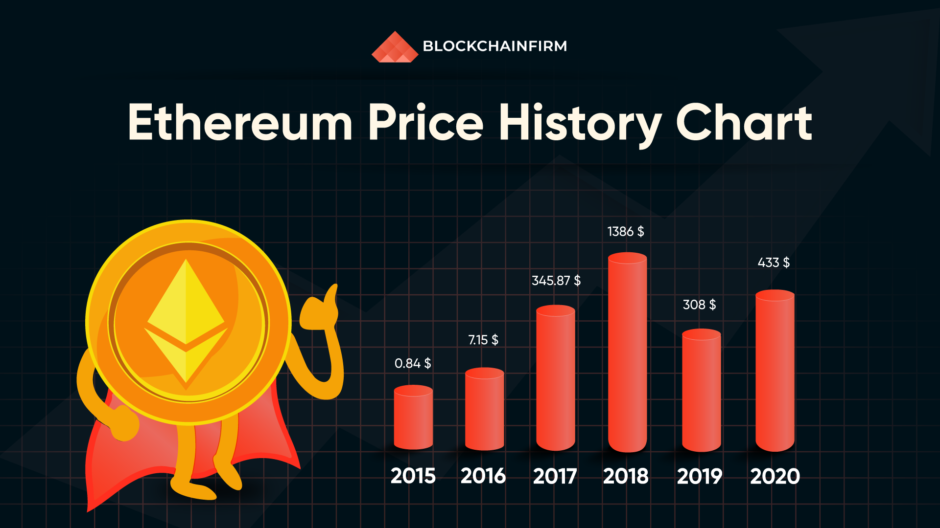 Ethereum history - price since - BitcoinWiki