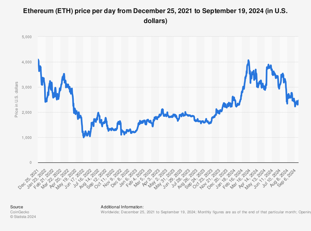 Ethereum market cap | Statista