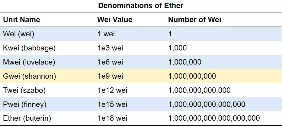 GWEI to USD Today | Ethereum Gas to United States Dollar