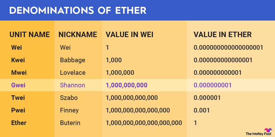 Crypto Denominations: Satoshi Values & Wei to Ether | Gemini