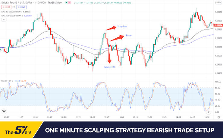 Powerful 1-Minute Scalping Strategies: An Overview for Traders | Real Trading