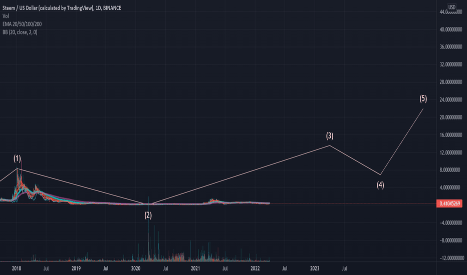 STEEM/USD Dynamics: Real-time Steem Conversion | Bitsgap