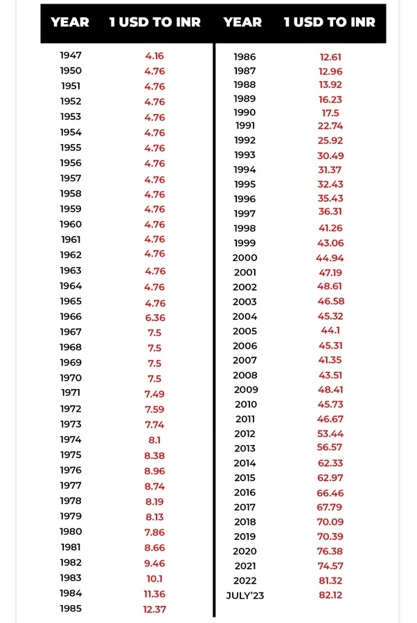 1 USD to INR in to - Insight to History of Rupee & Dollar Rate