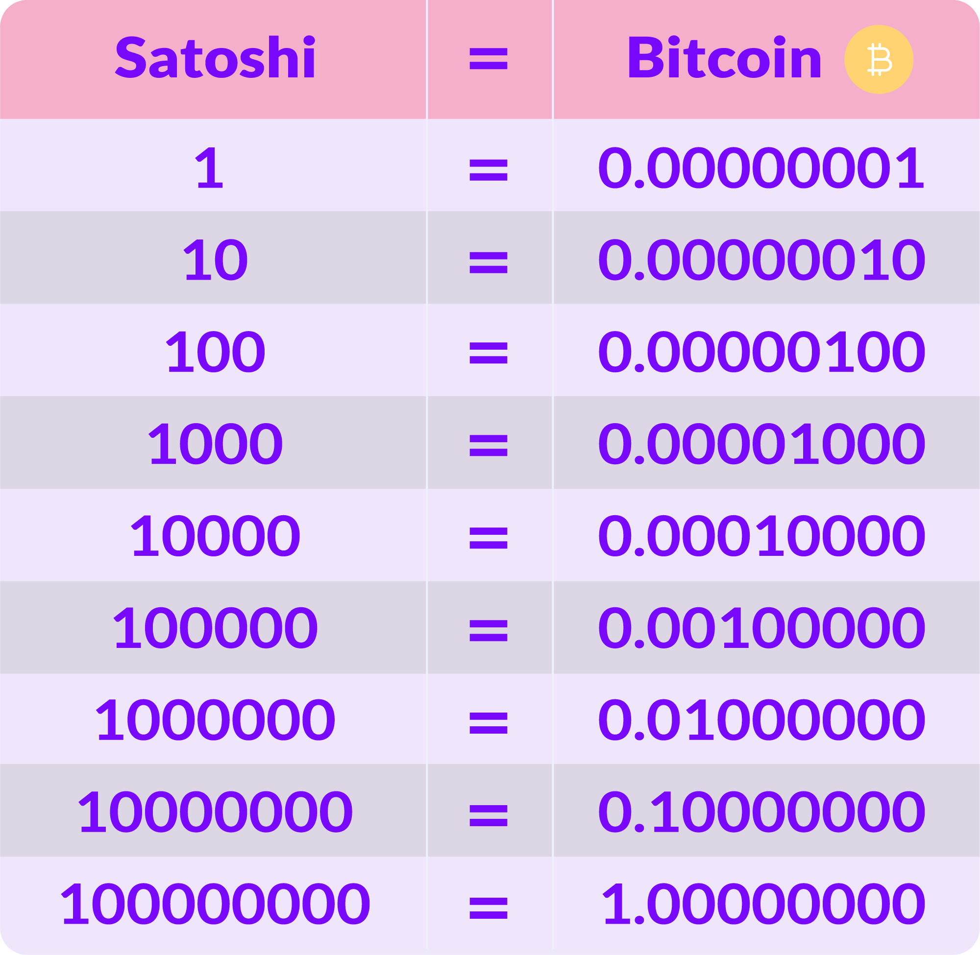 Bitcoin & Satoshi Calculator / Converter