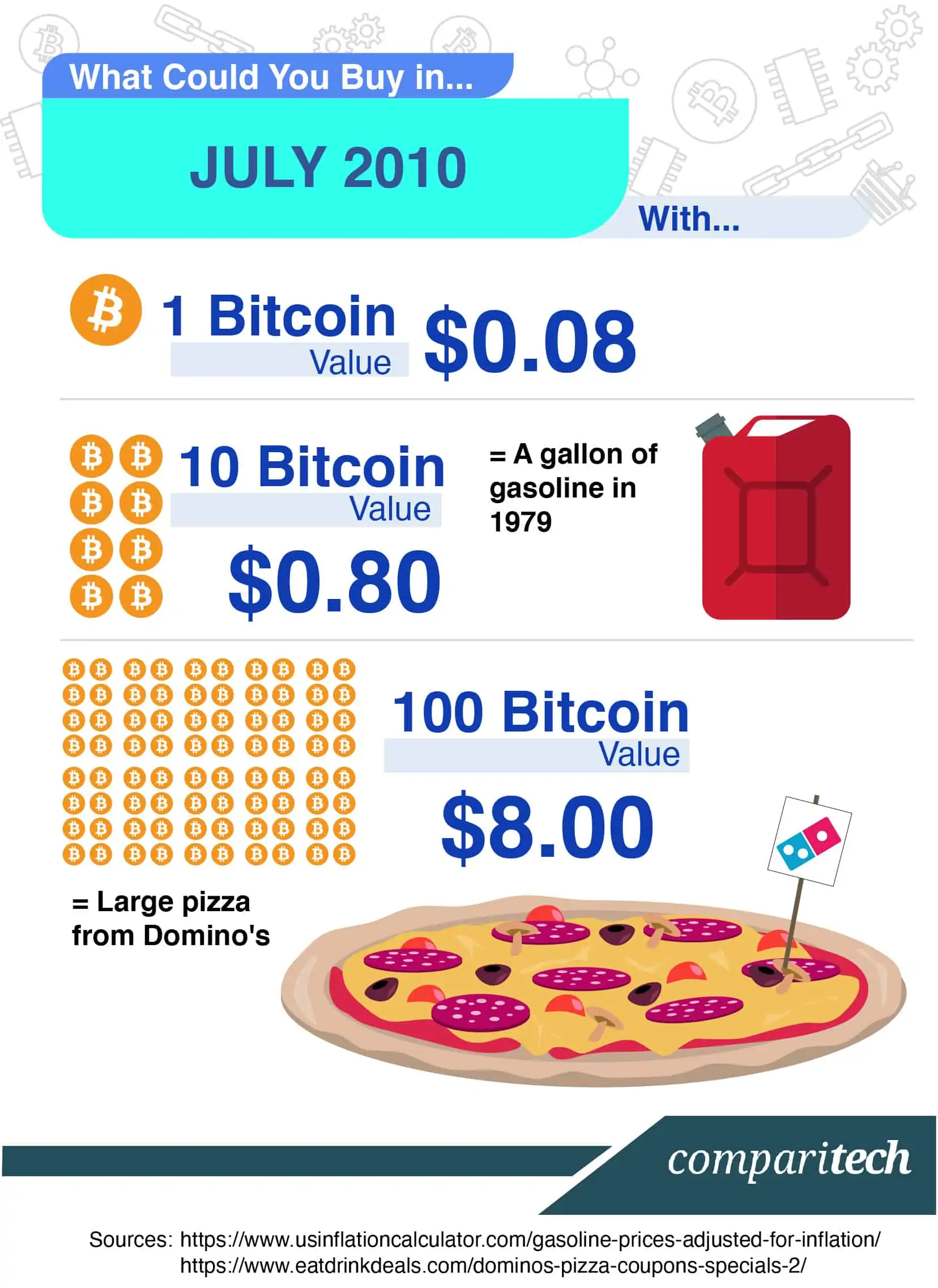 QoD: In , 2 pizzas for 10k Bitcoin ($30). How much today? - Blog