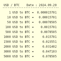 Bitcoin's Price History