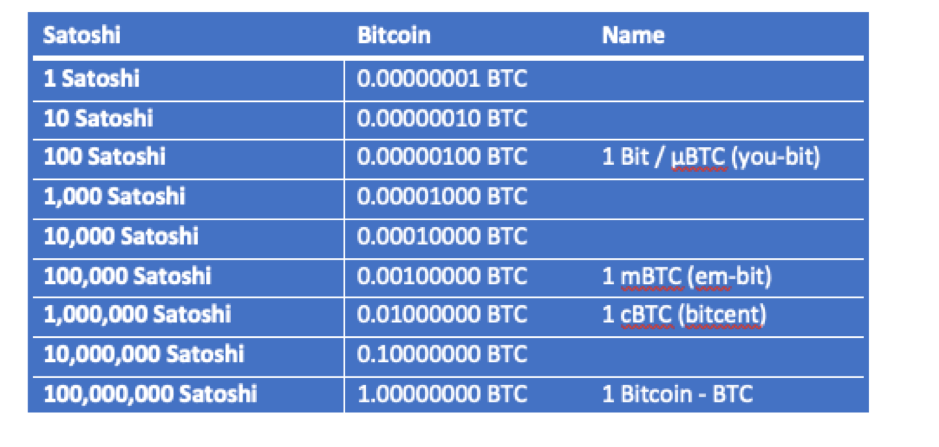 Satoshi to USD / BTC Converter & Calculator