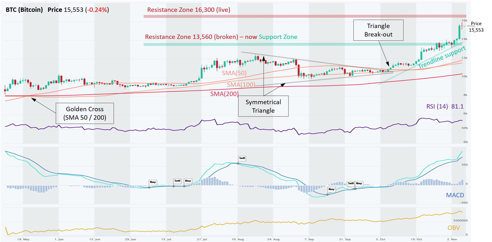 ETHUSD — Ethereum Price Chart — TradingView