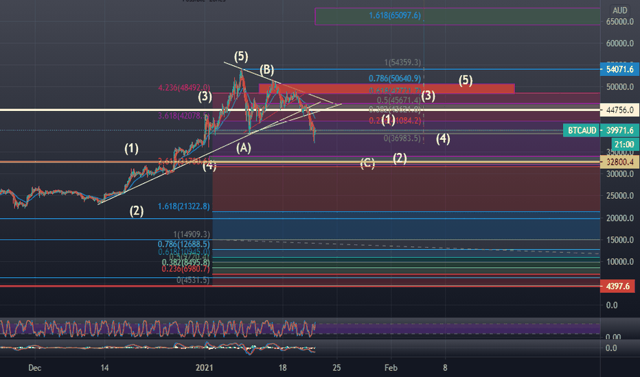 BTC to AUD - Convert Bitcoin in Australian Dollar