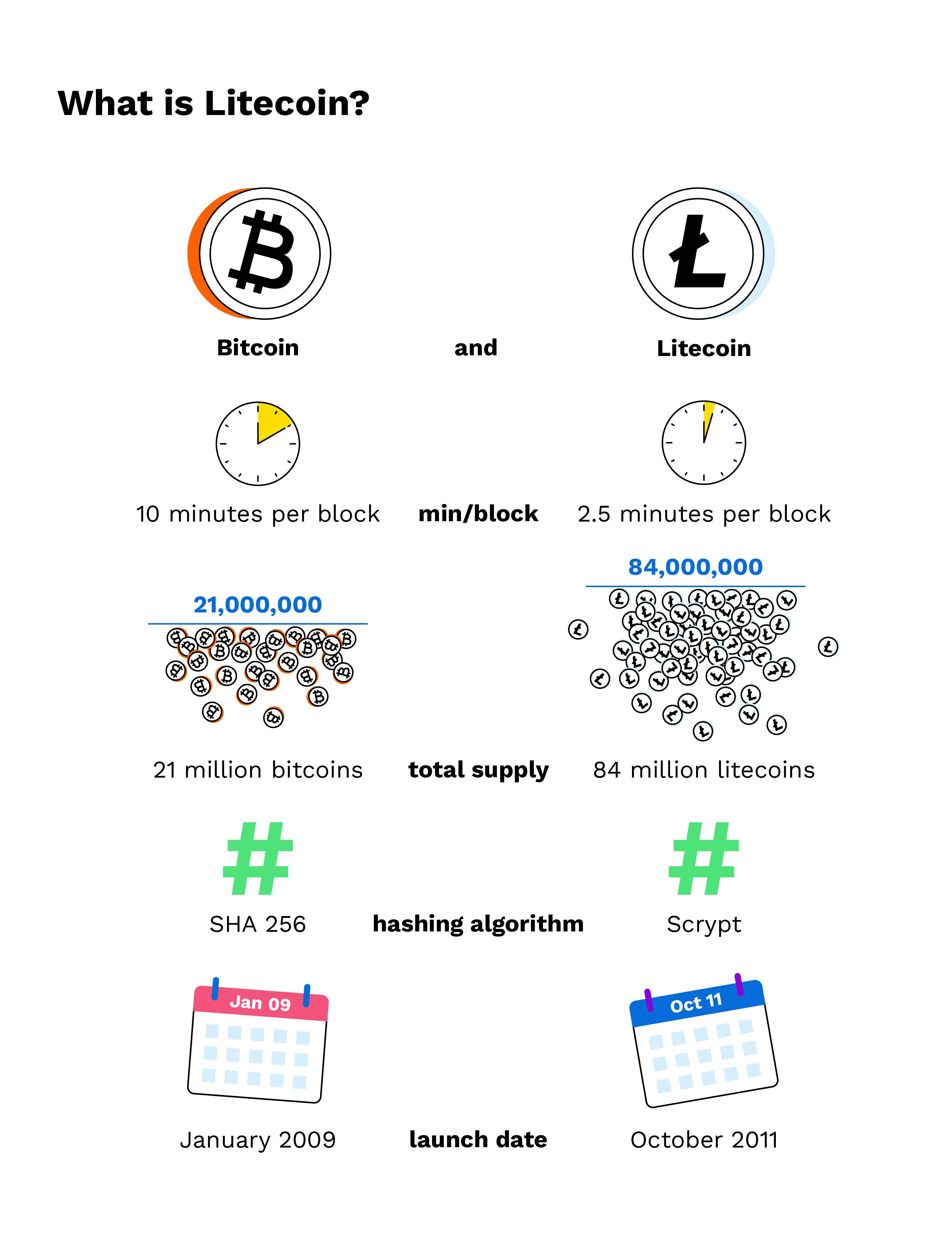 Bitcoin Cash vs Litecoin - what is better | Answers by Margex