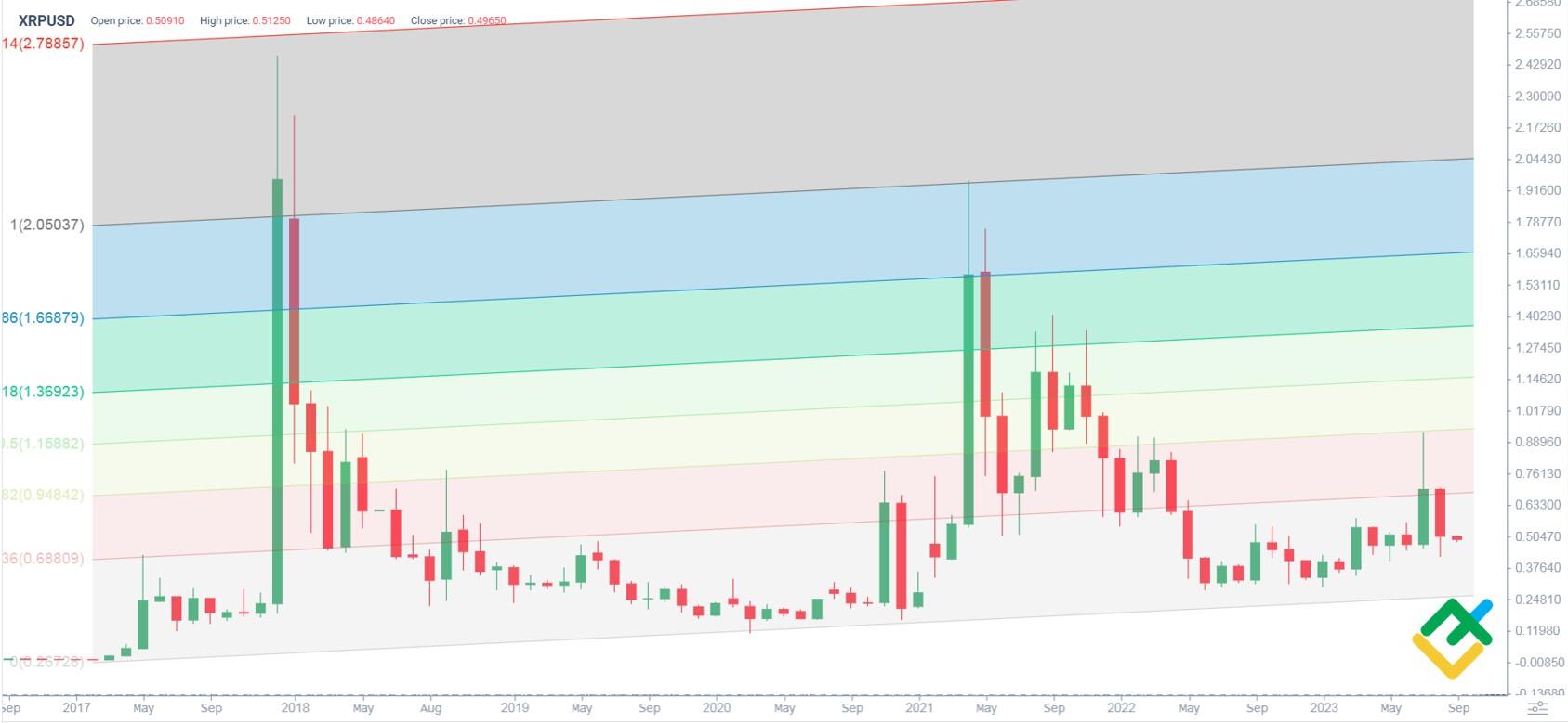 Price Prediction of Ripple’s XRP – Forbes Advisor Australia