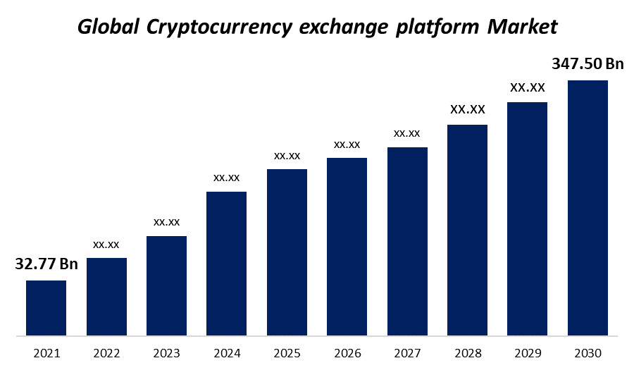 Cryptocurrency Exchange Platform Market Size, Forecast 