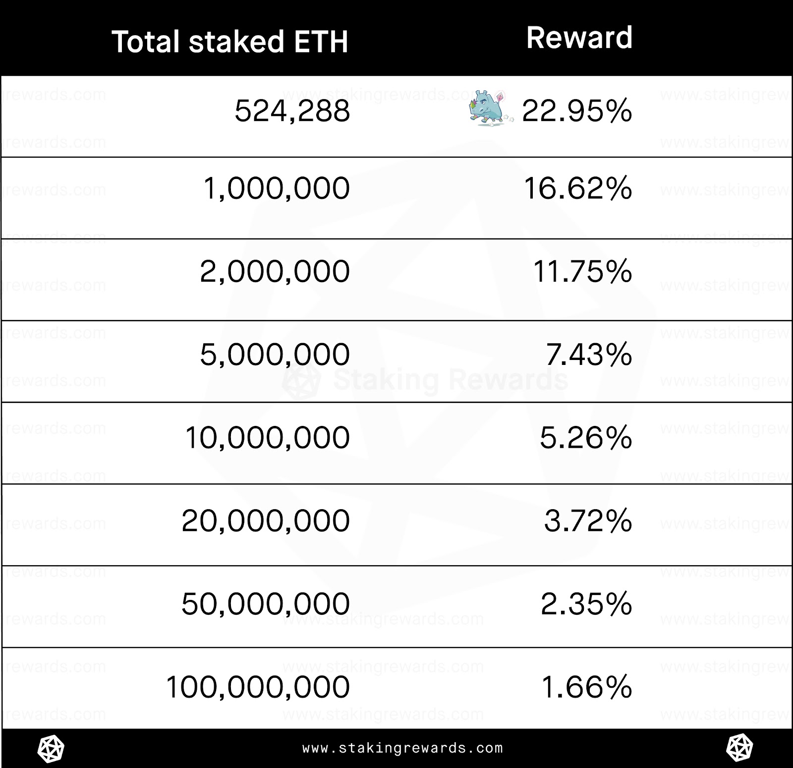 Compound Ethereum staking tokens | Staking Rewards