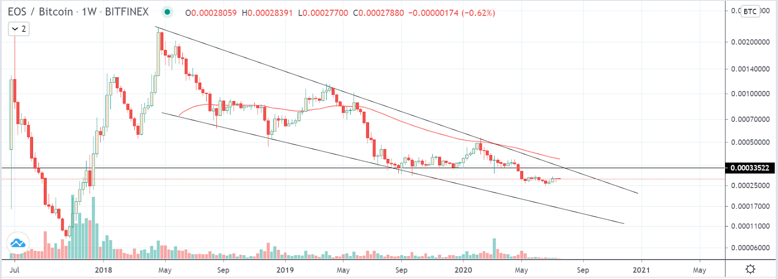 EOS PRICE PREDICTION TOMORROW, WEEK AND MONTH