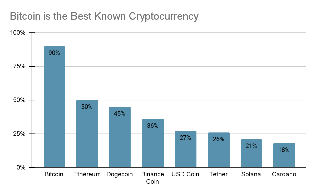 How Much of All Money Is in Bitcoin?