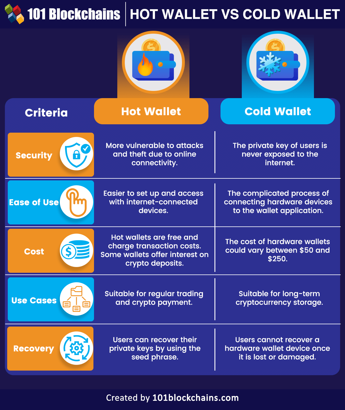 Hot Wallet Meaning | Ledger