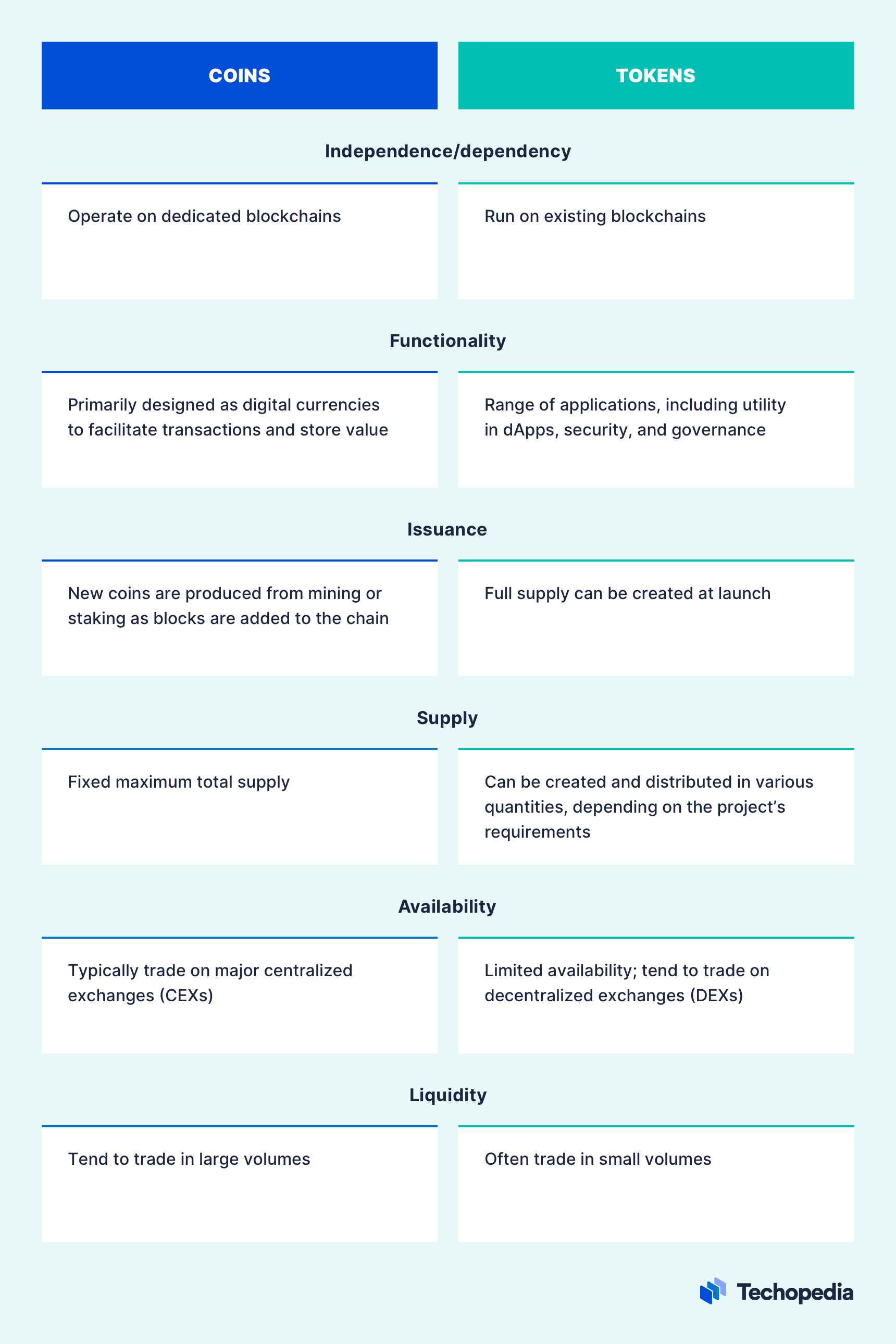 Crypto Coin vs Token: What’s The Difference? - tastycrypto