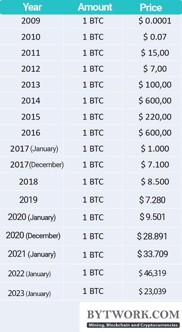 Bitcoin (BTC) Price Prediction - 