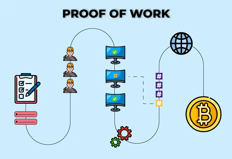 What Is Proof-of-work (PoW)? All You Need to Know - Blockworks