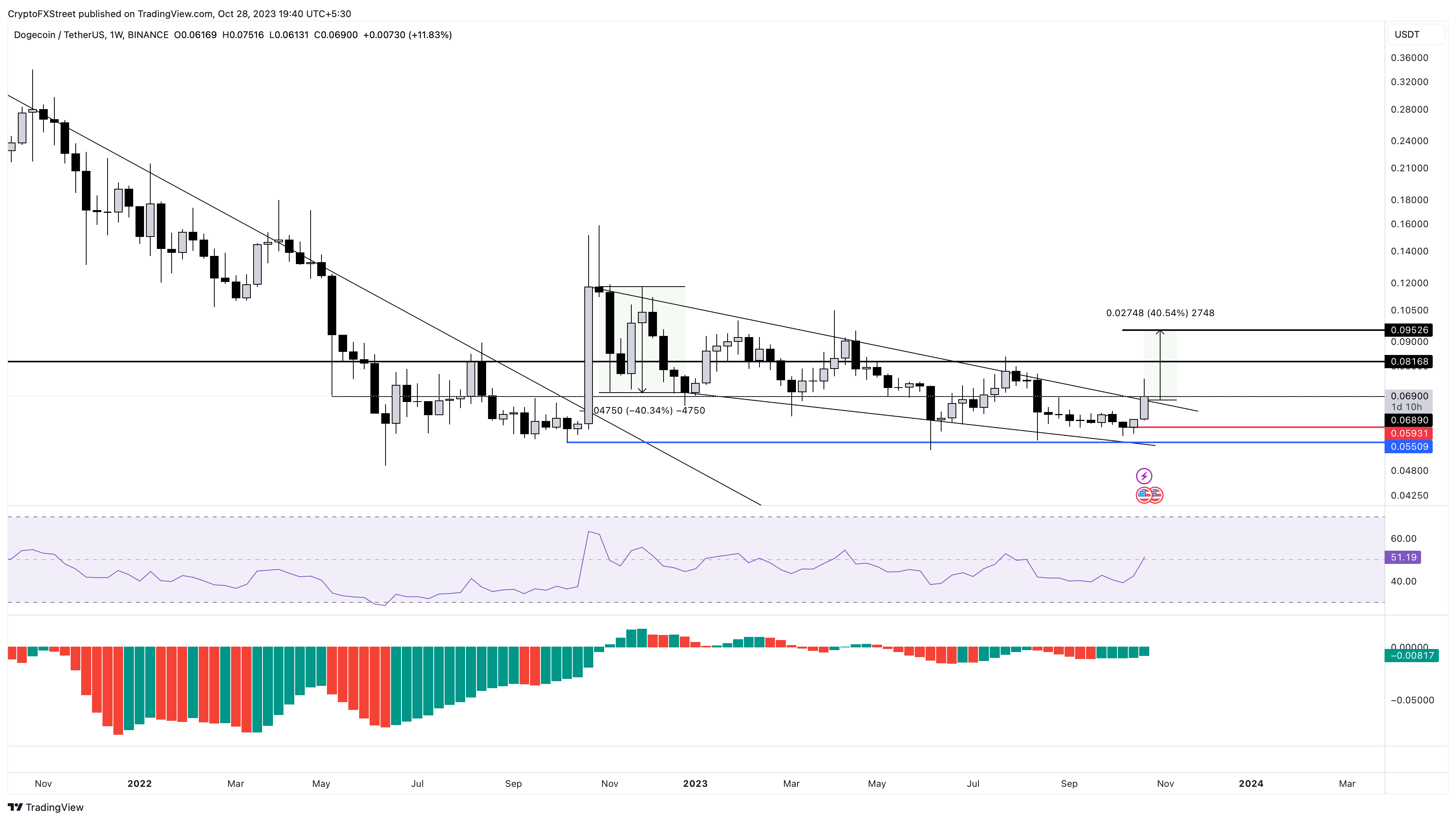 Dogecoin May Be Awakening Yet Again | Galaxy