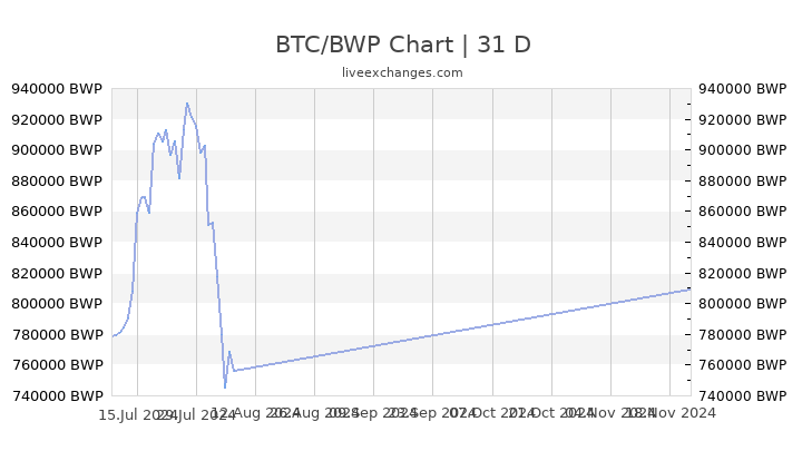 Convert BTC to BWP