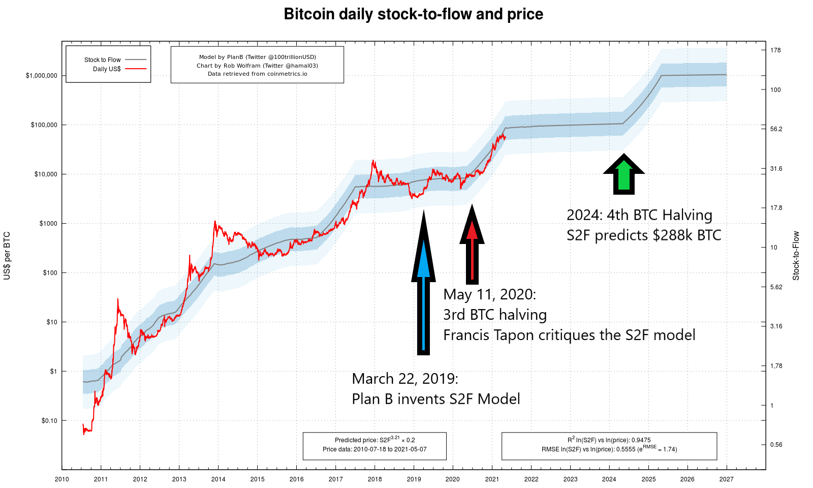 Stocktoflow — Indicators and Signals — TradingView — India