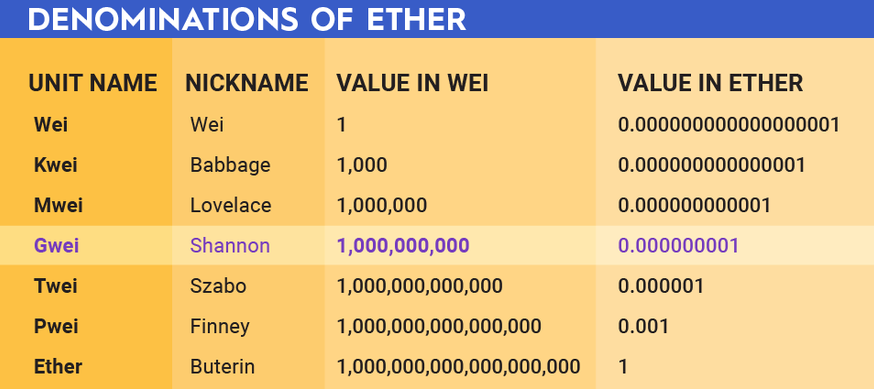 Gas to Ethereum Conversion | GAS to ETH Exchange Rate Calculator | Markets Insider