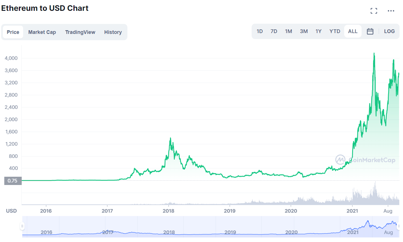 Ethereum Price (ETH), Market Cap, Price Today & Chart History - Blockworks