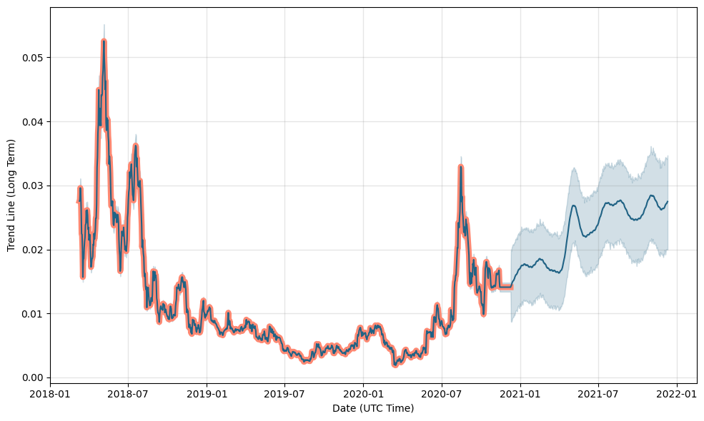 ETF Dao Price Prediction up to $ by - TFD Forecast - 