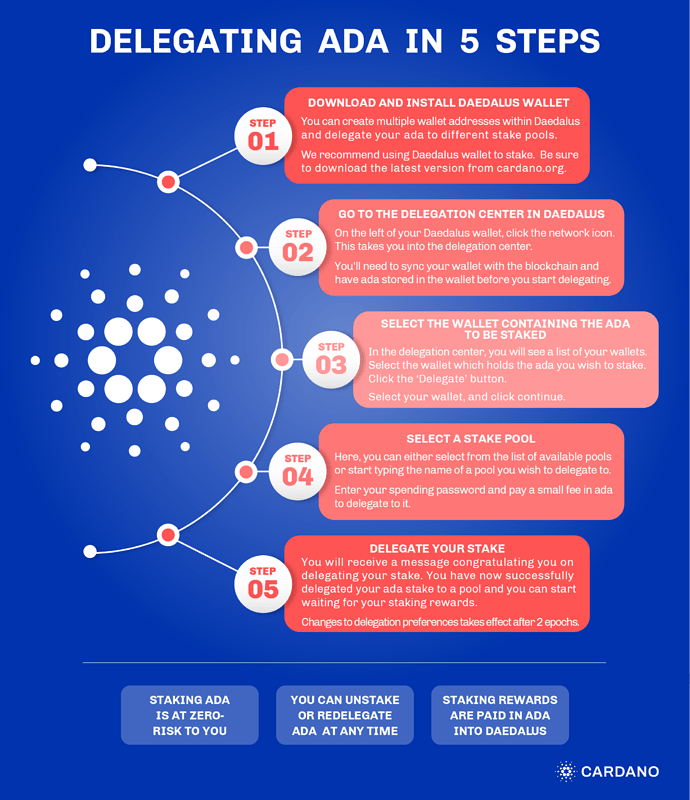 How to Choose a Cardano Staking Pool in 