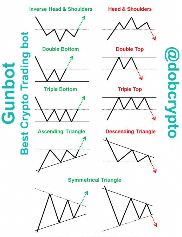 Crypto Technical Analysis: Mastering Chart Patterns And Indicators ()