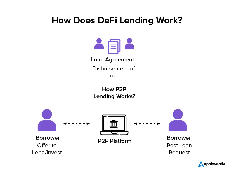 What Is DeFi Lending? A Beginner's Guide - Unchained