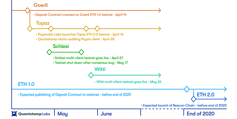 The magic of Ethereum 2