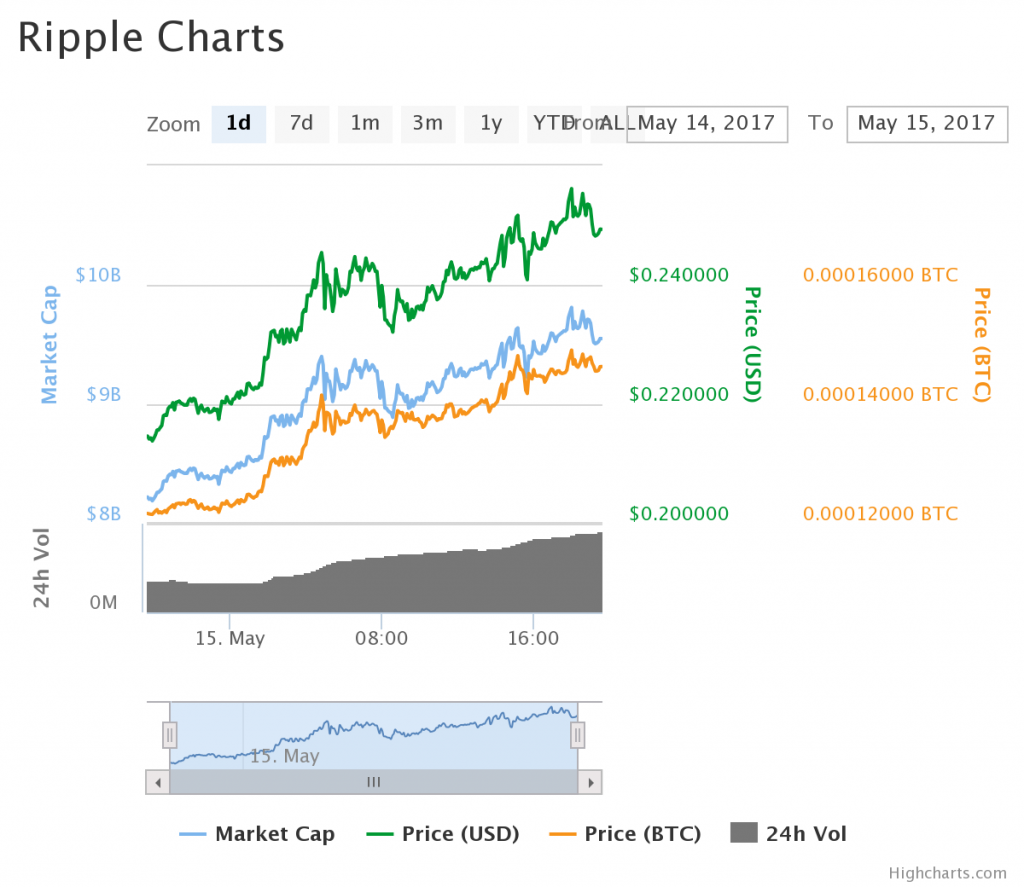 XRP CAD (XRP-CAD) Price, Value, News & History - Yahoo Finance