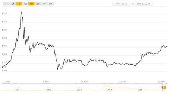 Bitcoin's Price History